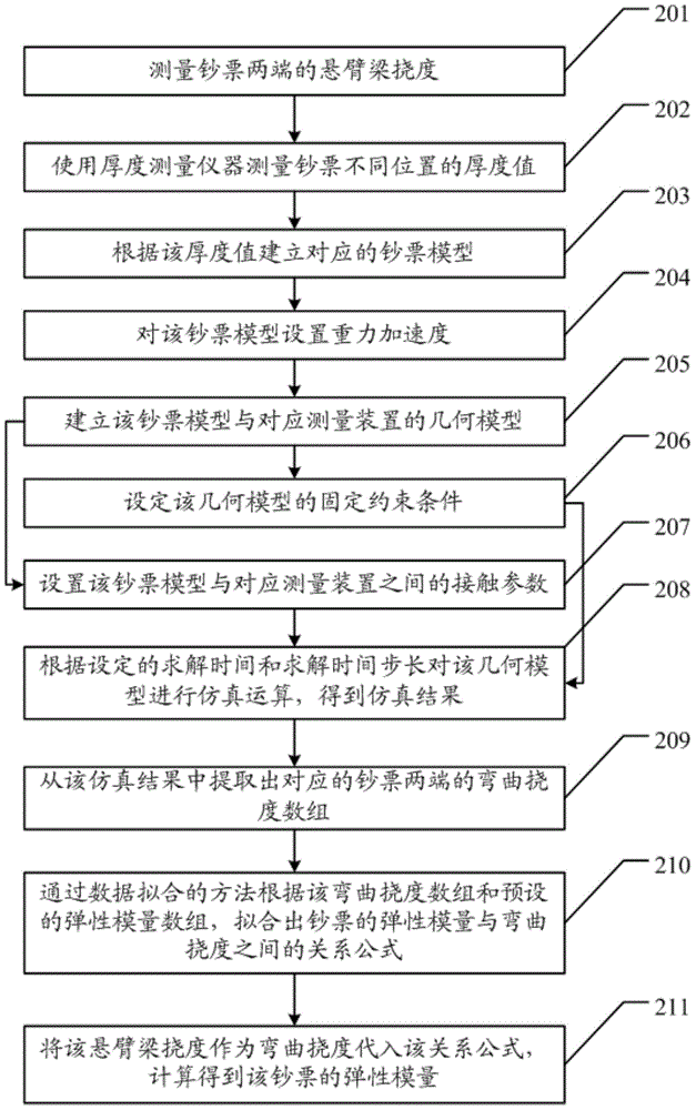 Method for measuring elasticity modulus of bank note and device for measuring maximum bending deflection