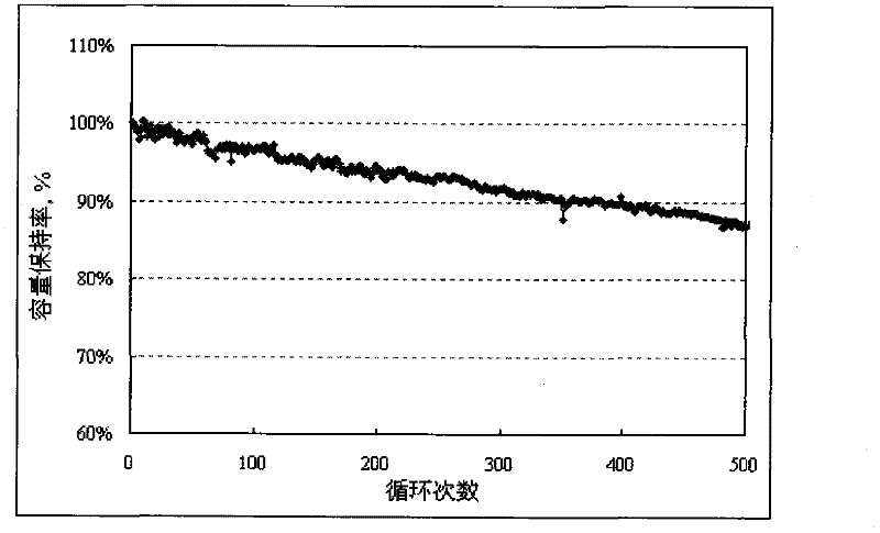 Lithium ion battery and anode material thereof