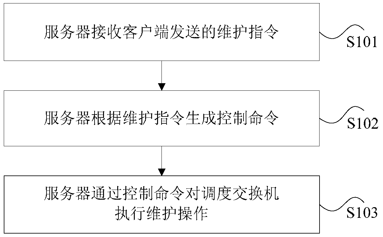 Scheduling maintenance method and device and system