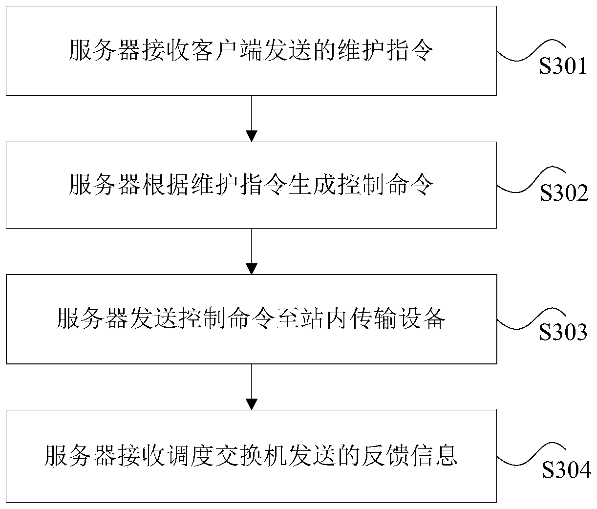 Scheduling maintenance method and device and system