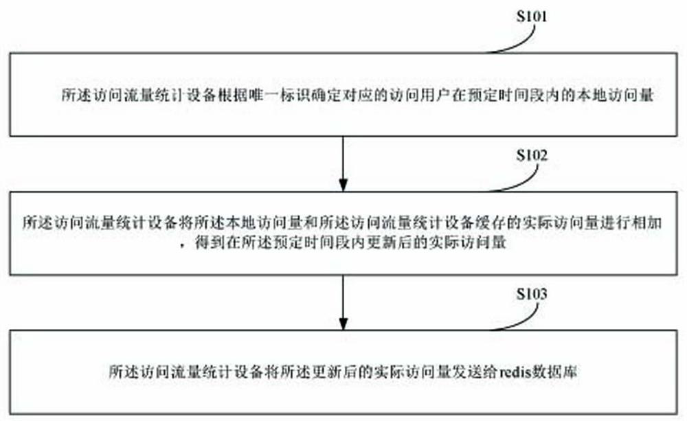 A method and system for access traffic statistics