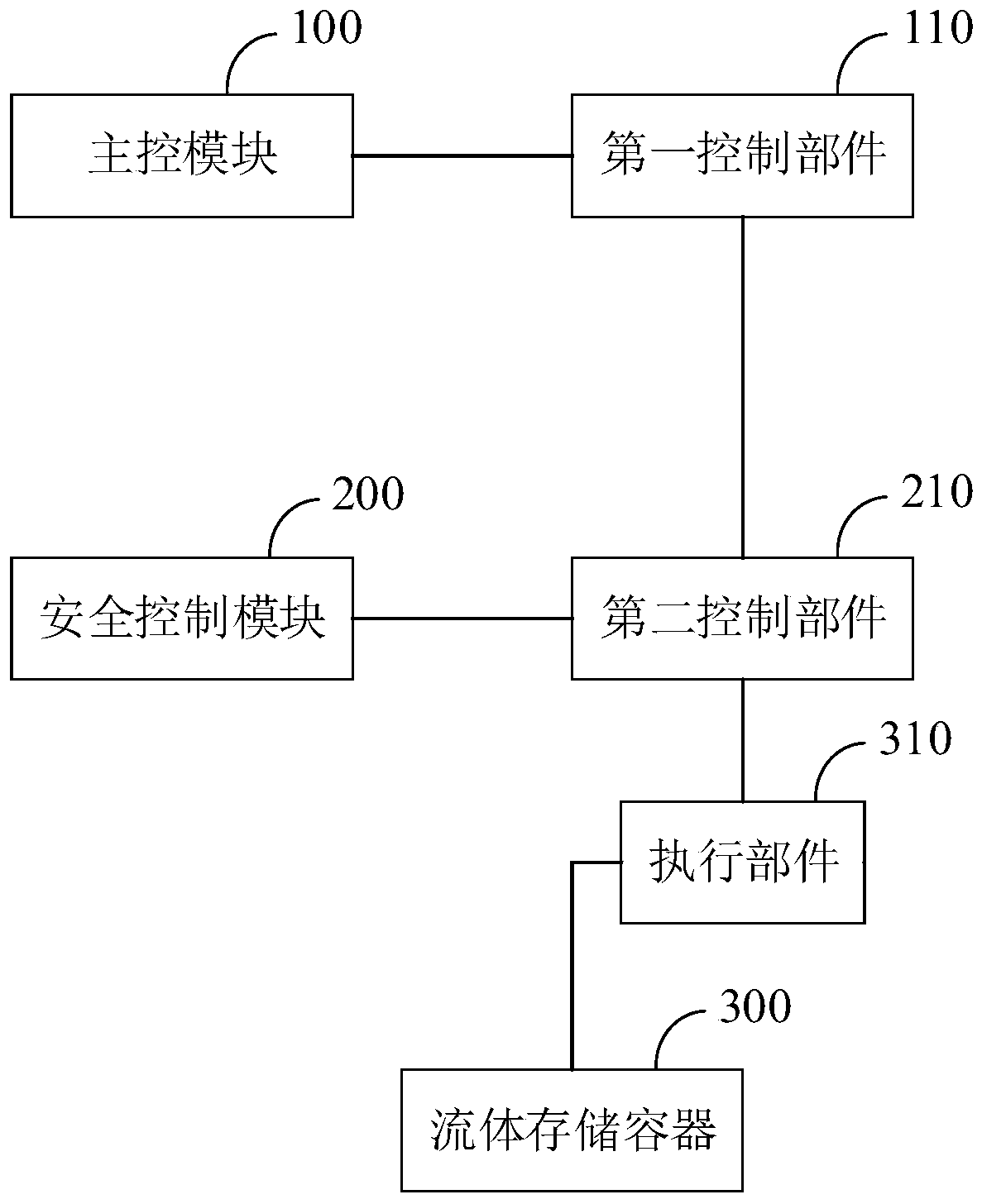 Fluid control device for substrate post-cleaning and fluid supply equipment for substrate post-cleaning