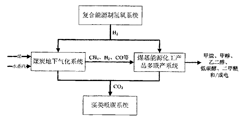 Underground gasification coal derived energy chemical product poly-generation system and method