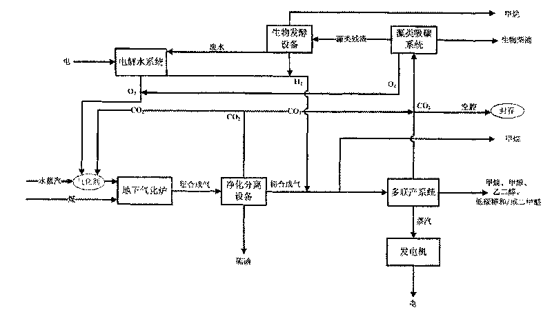 Underground gasification coal derived energy chemical product poly-generation system and method