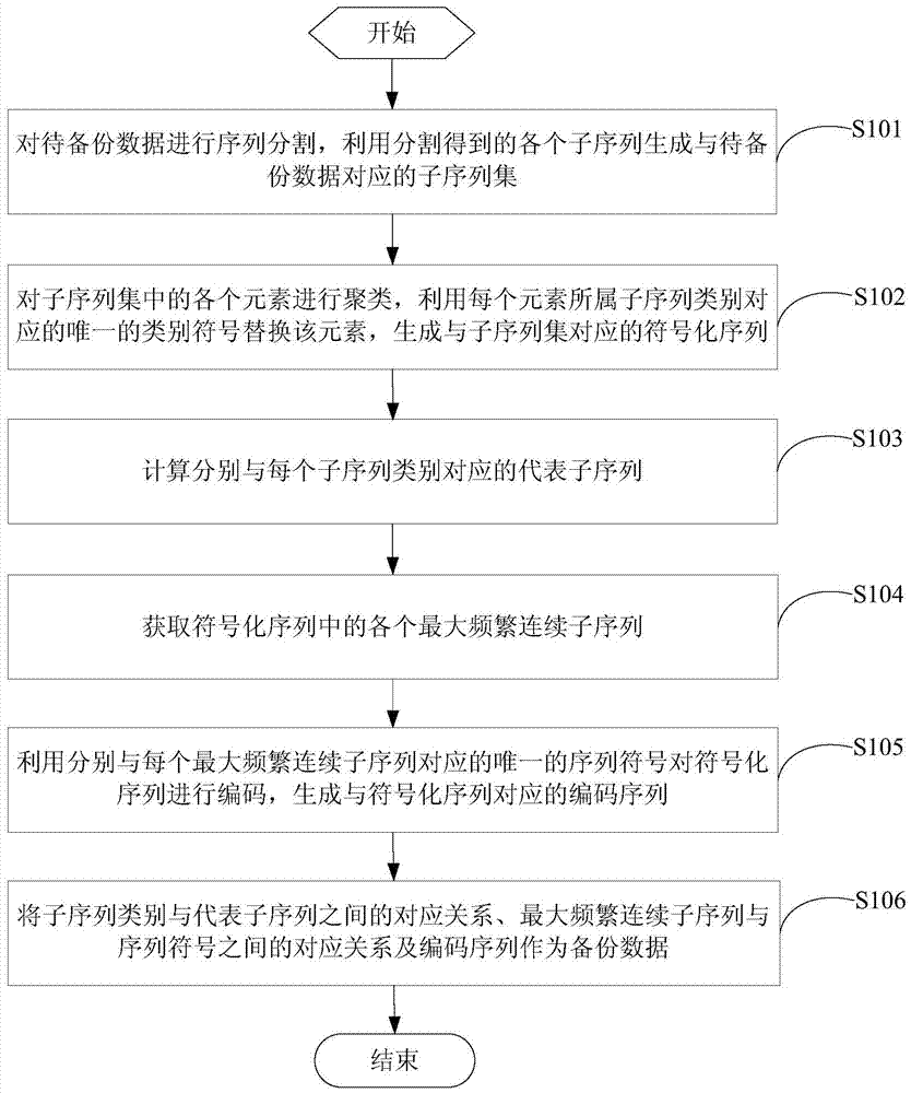 A data backup method and device and data recovery method and device