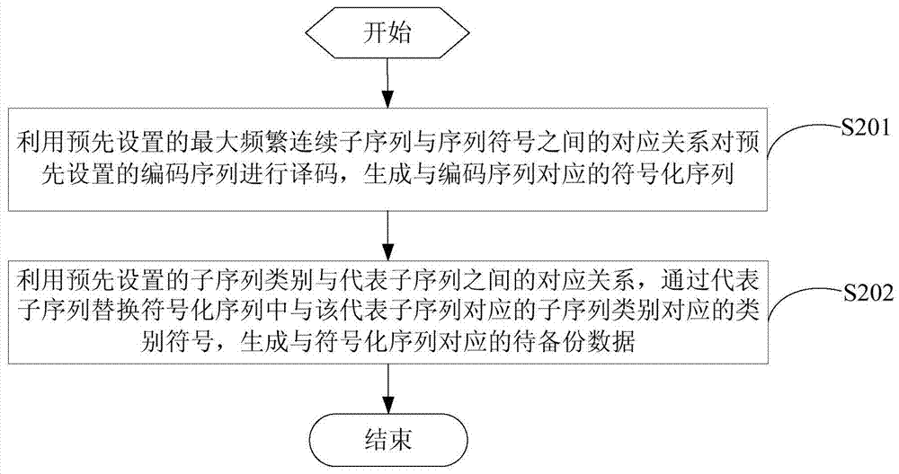 A data backup method and device and data recovery method and device