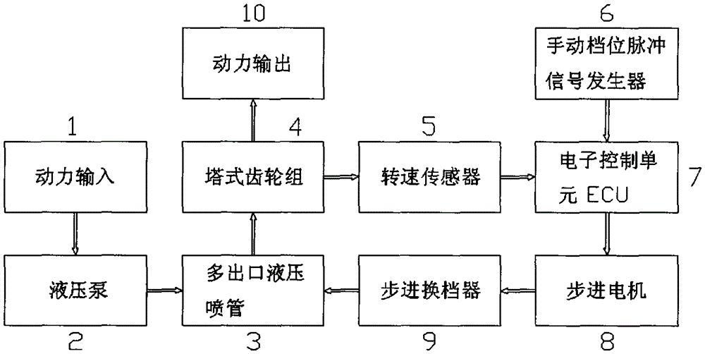 A hydraulic automatic manual transmission