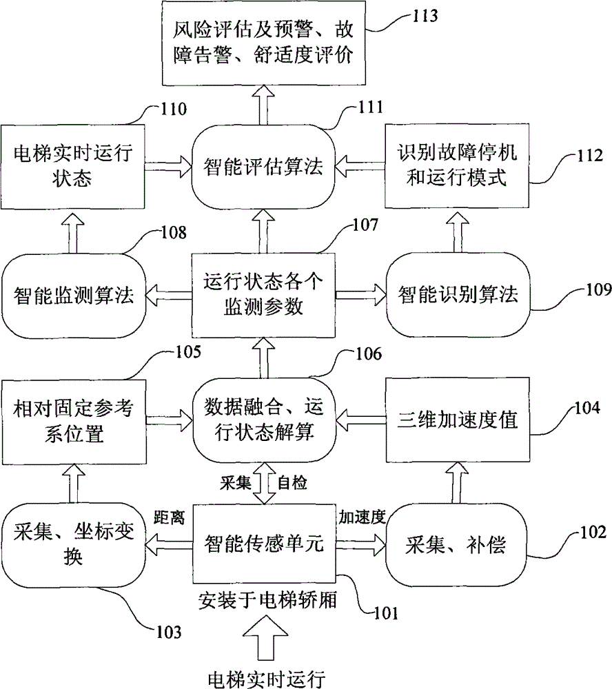 A system and method for monitoring the running state of an elevator car