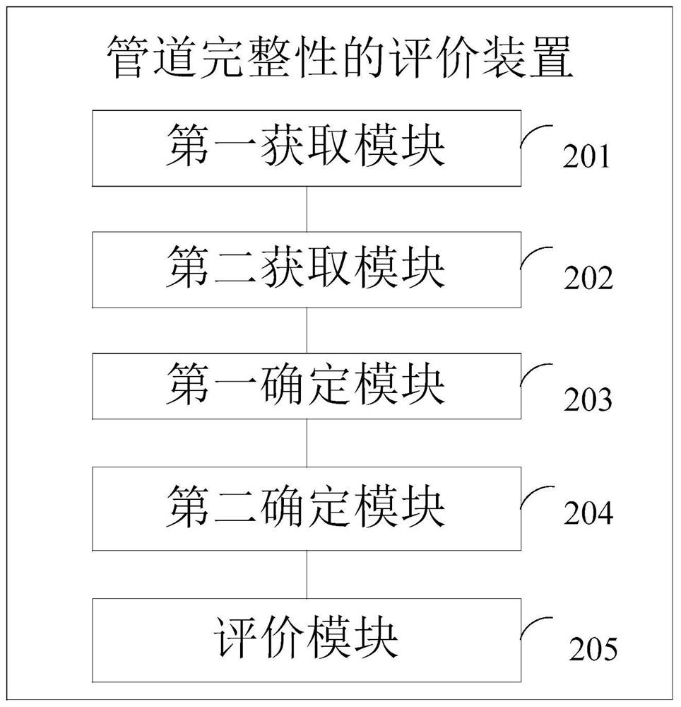 Pipeline integrity evaluation method and device and electronic equipment