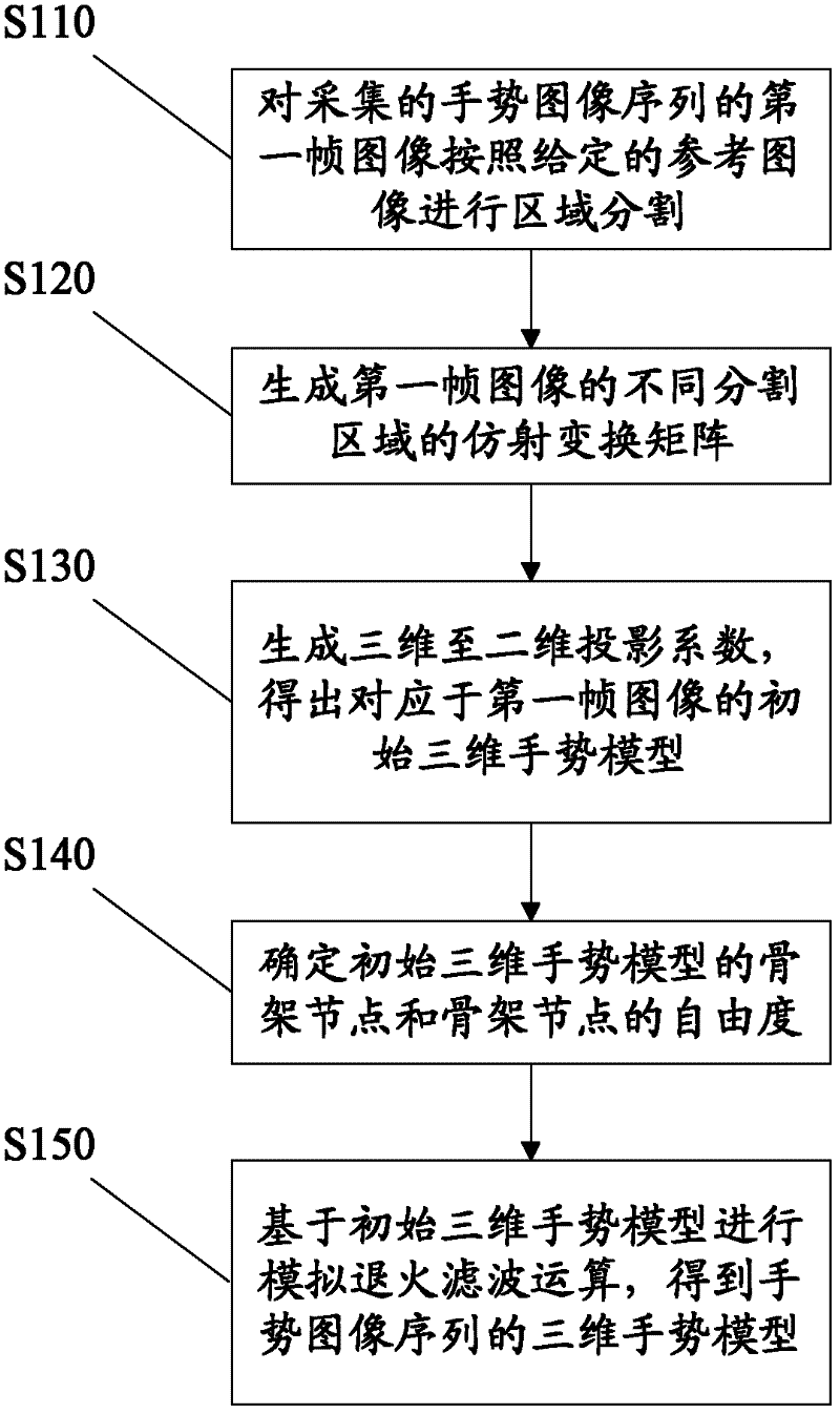 A 3D gesture motion reconstruction method and system