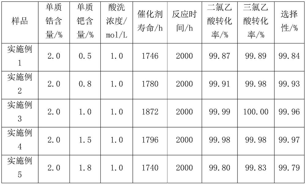 Modified hydrodechlorination catalyst for producing high-purity chloroacetic acid and preparation method thereof