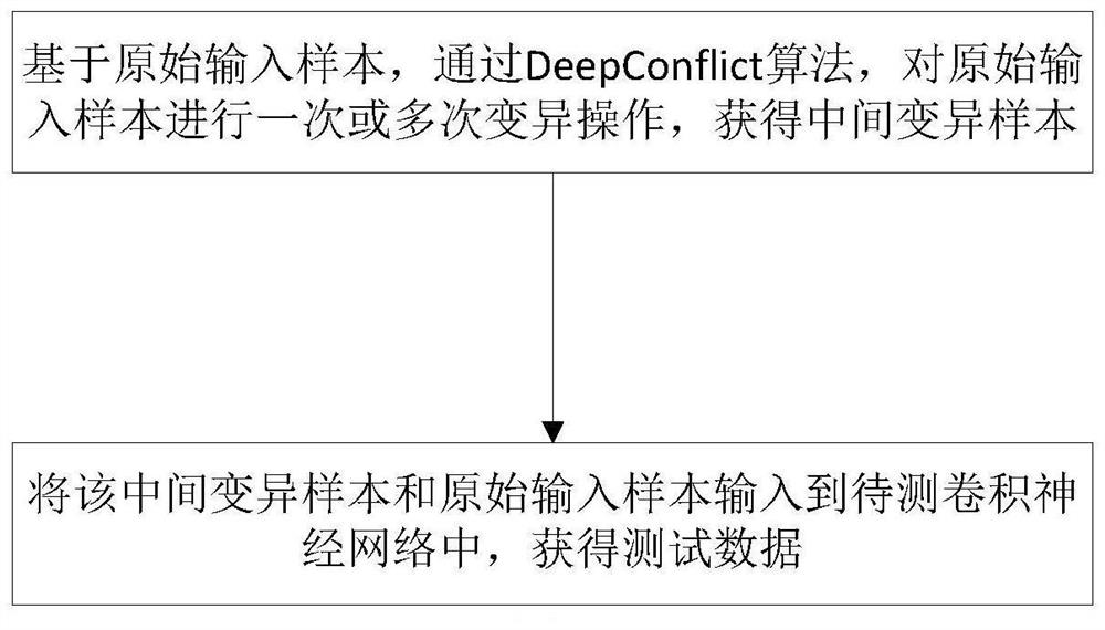 A Method of Generating Test Data for Intelligent System Based on Uncertainty