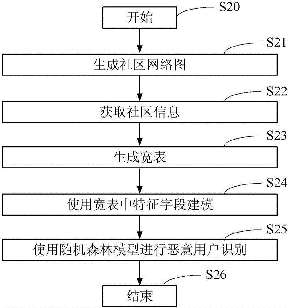 Method and system for identifying potential malicious user in website