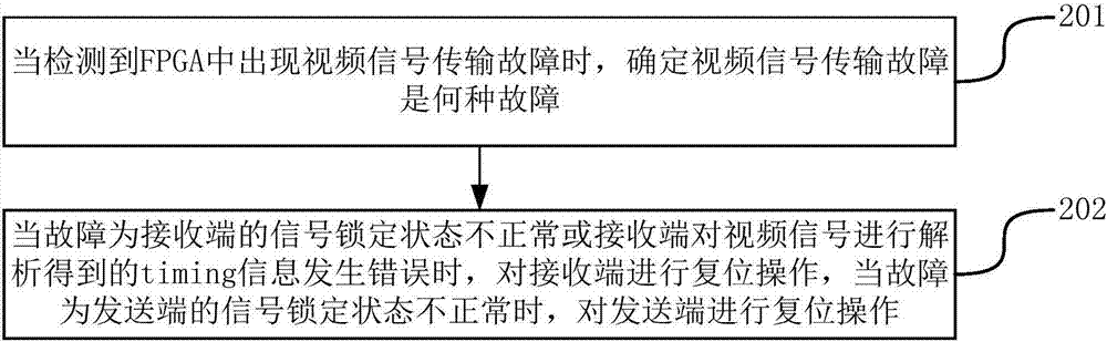 FPGA control method and device during video signal transmitting fault of laser TV set