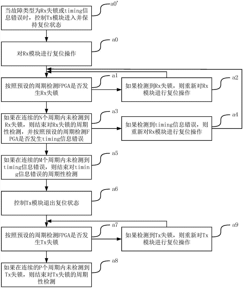 FPGA control method and device during video signal transmitting fault of laser TV set