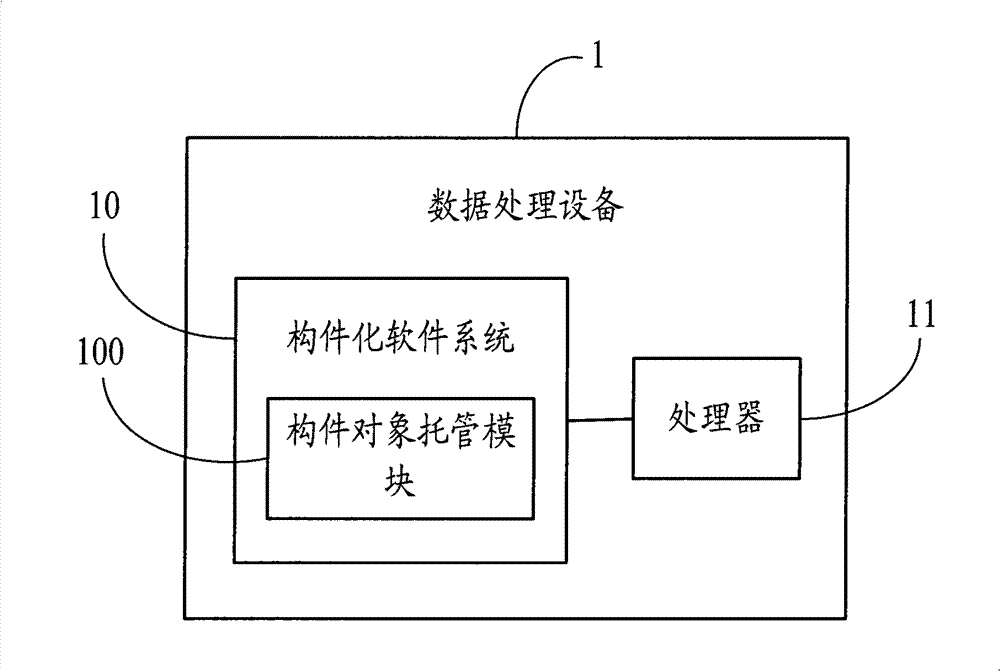 Method for mandating component object and data processing device