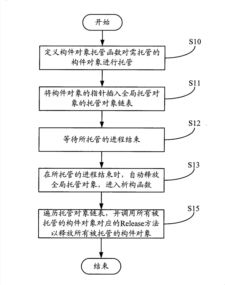 Method for mandating component object and data processing device