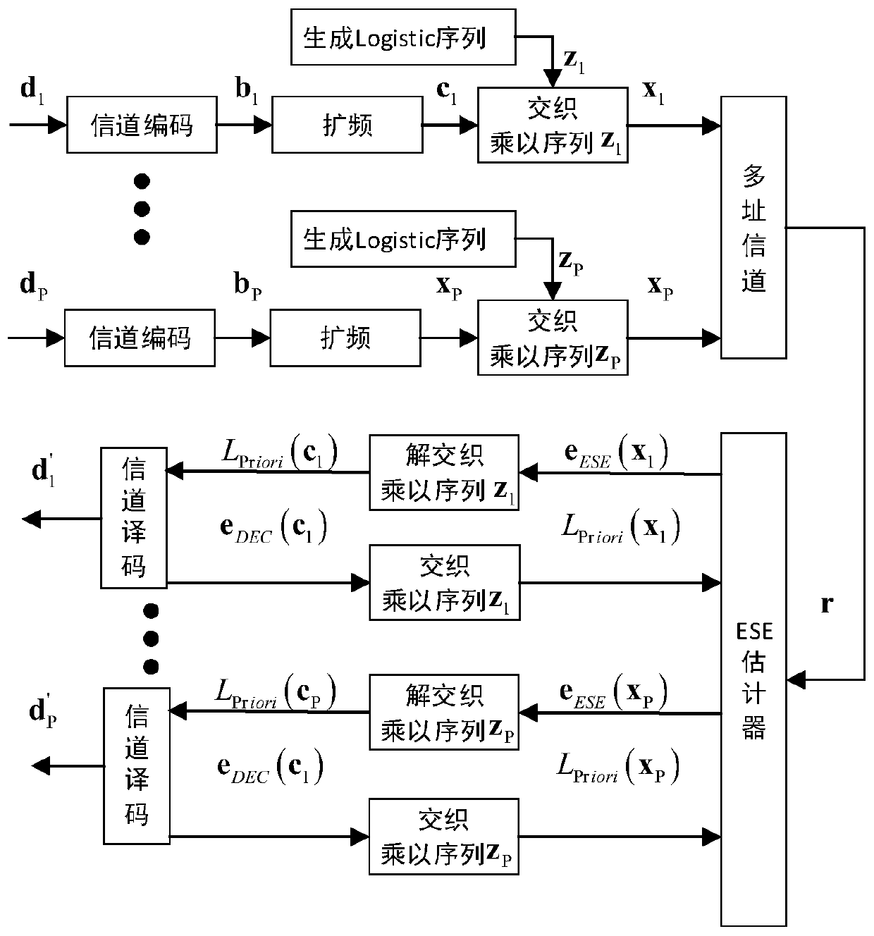 IDMA interleaving method based on Logistic sequence