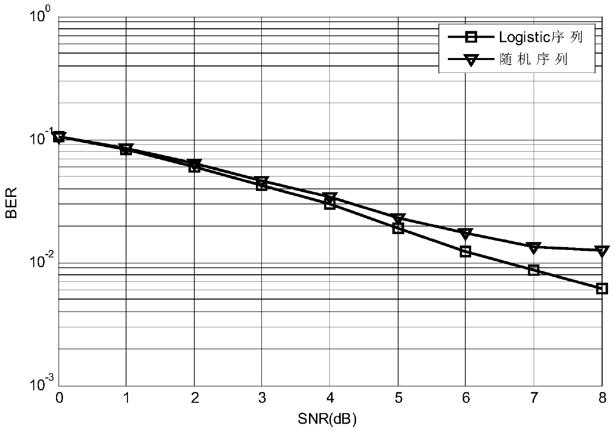 IDMA interleaving method based on Logistic sequence