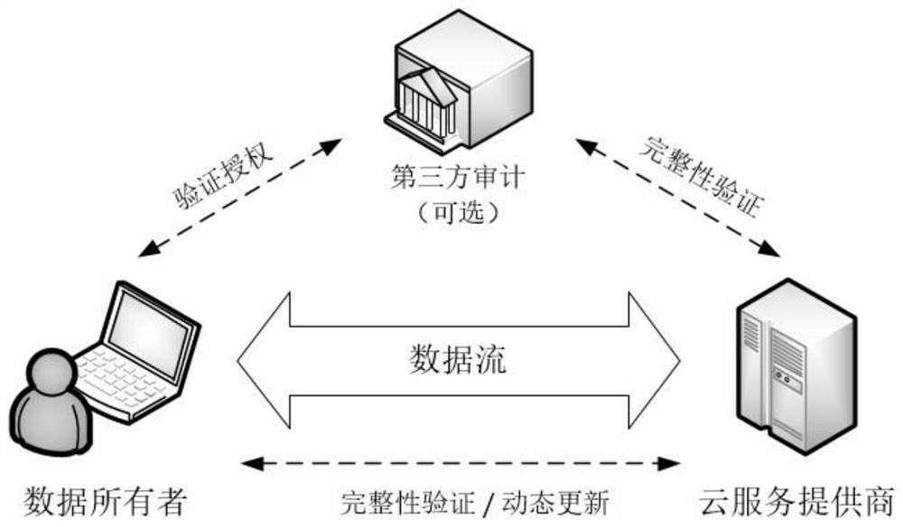 Cloud data integrity verification method and system supporting efficient dynamic updating