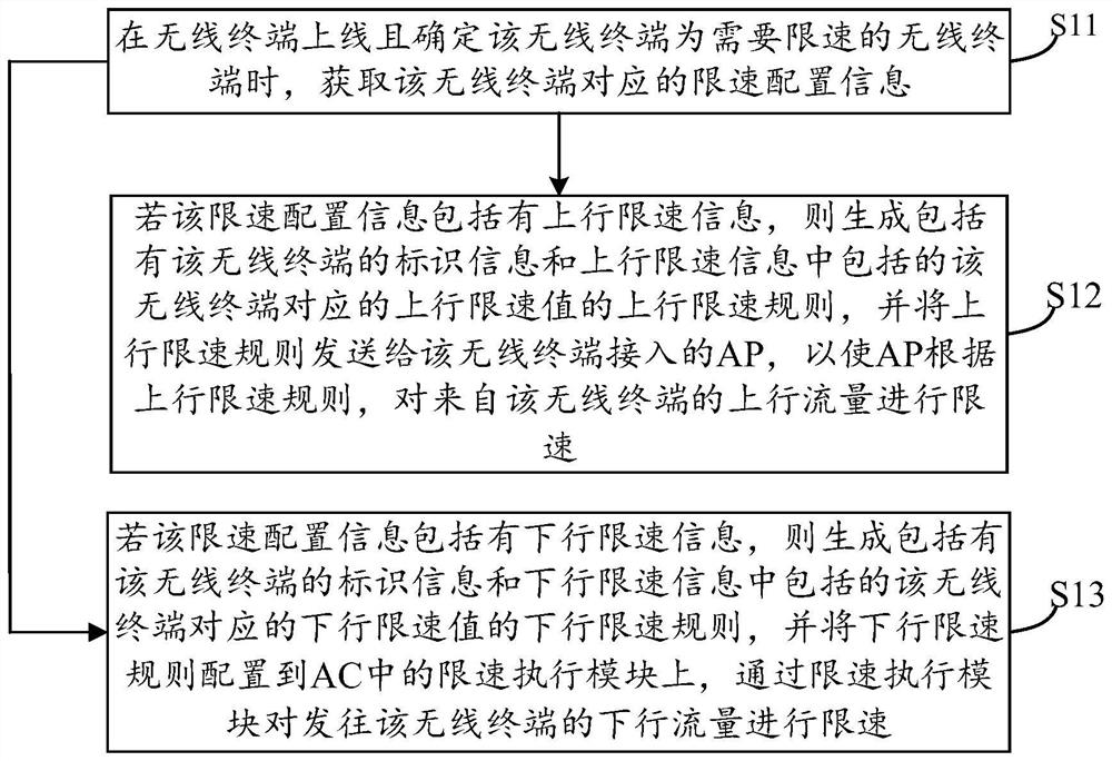 A speed limiting method and device