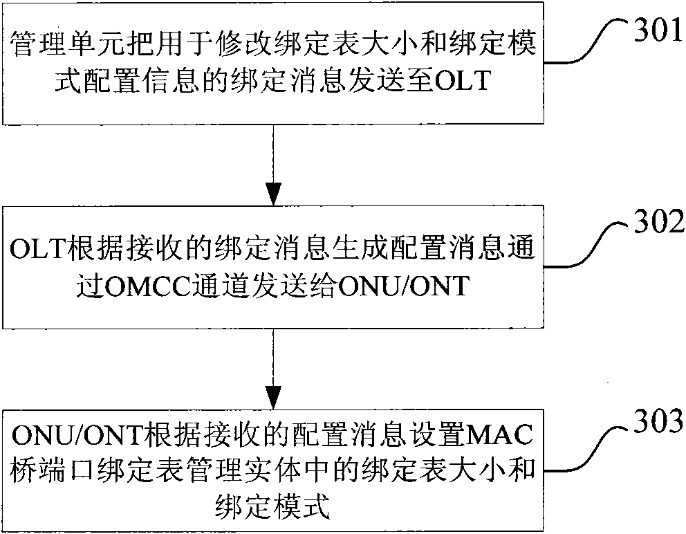Configuration method and system for realizing port address binding
