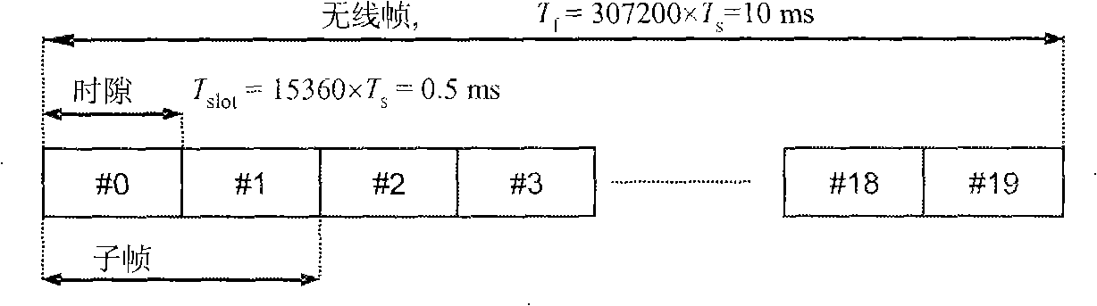 TDD OFDMA system ascending control signaling transmission method and device