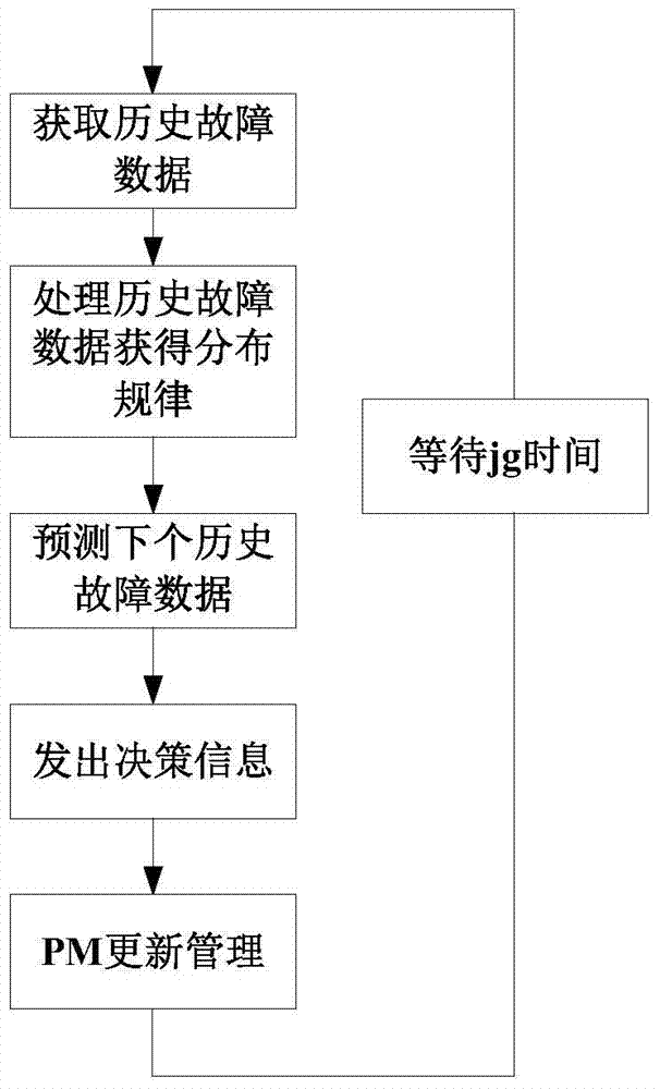 Active updating method, device and server of physical machine in iaas cloud system