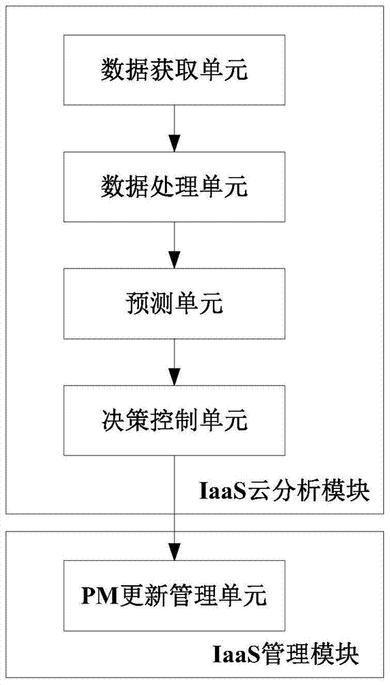 Active updating method, device and server of physical machine in iaas cloud system