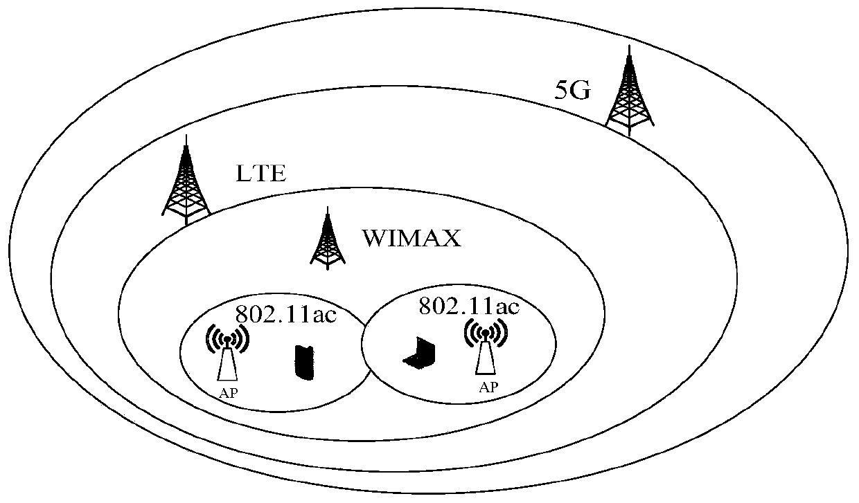 Modular switching method based on load balancing and qos in heterogeneous network