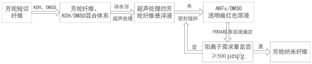 A method for preparing aramid nanofibers