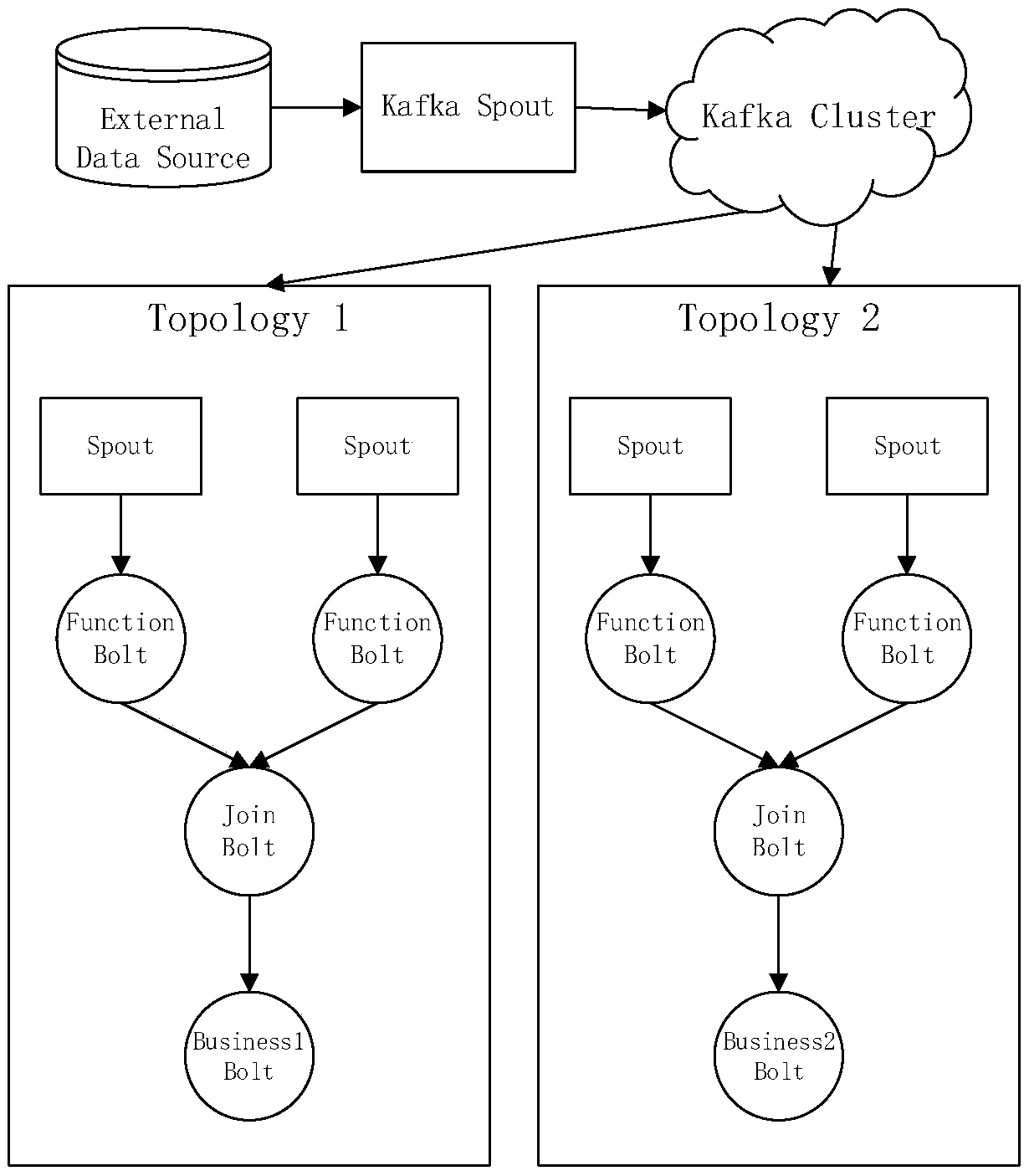 A Storm-based industrial signaling data stream type computing framework