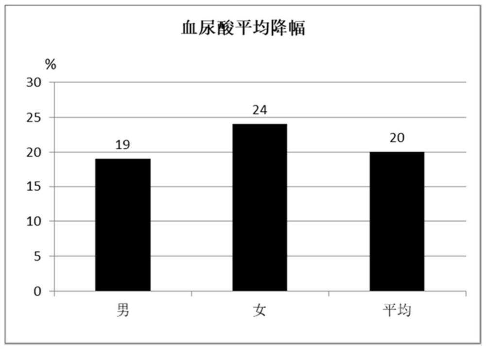 Uric acid reducing nutrient composition for people with hyperuricemia and gout and preparation method of uric acid reducing nutrient composition