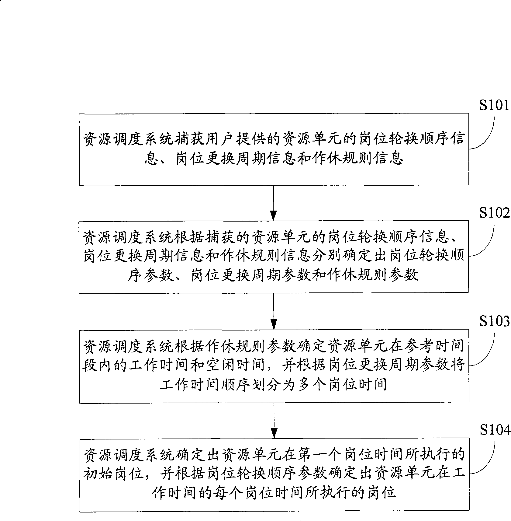 Resource scheduling method and system