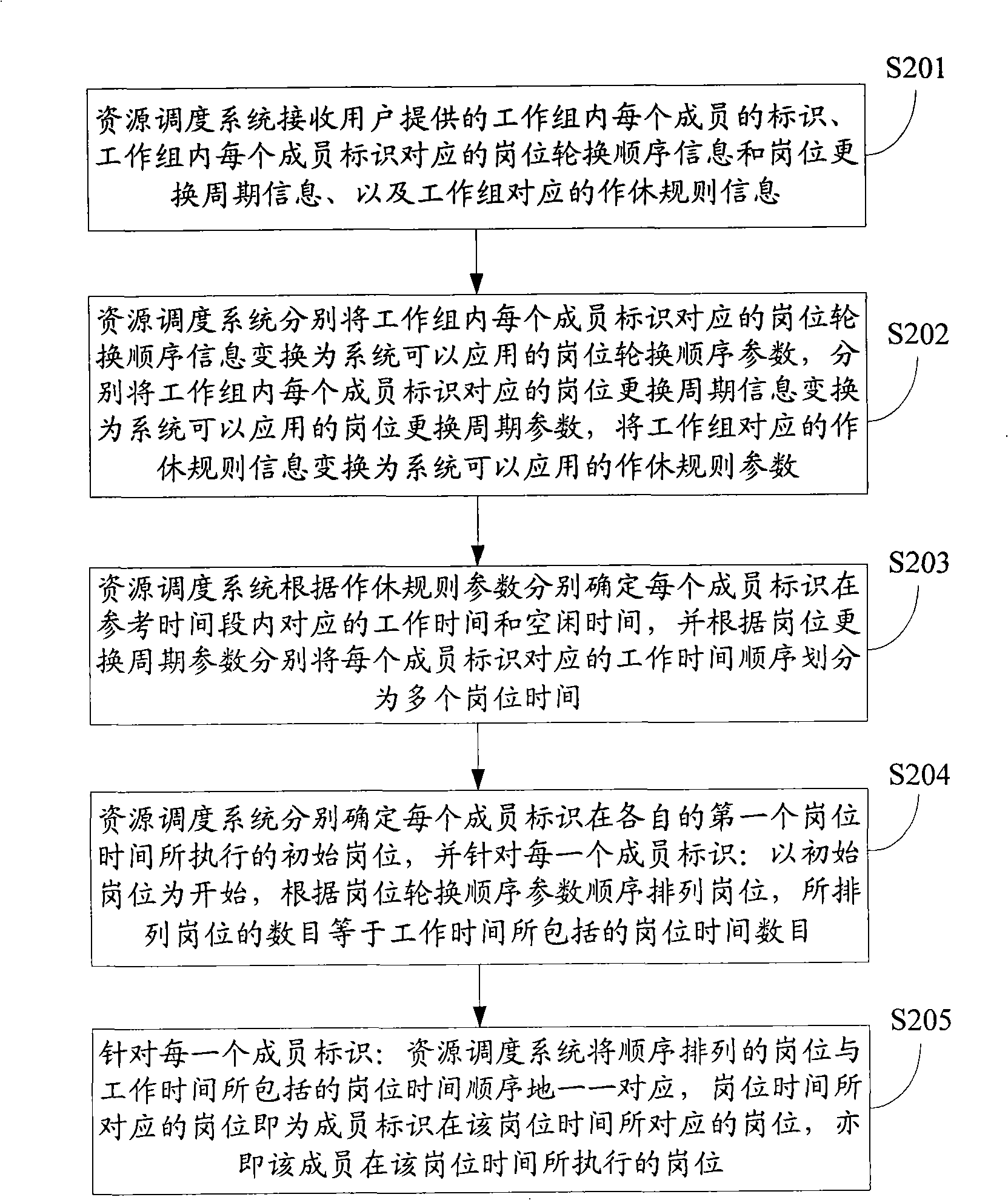 Resource scheduling method and system