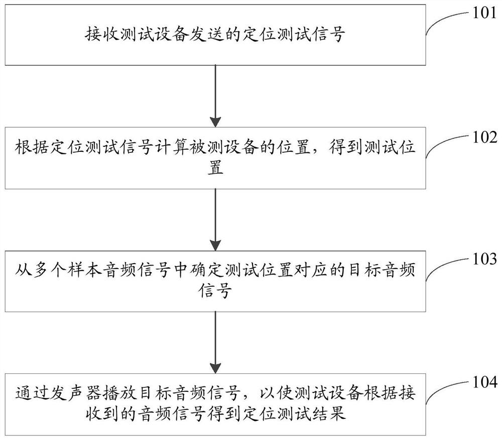 Positioning test method and device, storage medium and electronic equipment