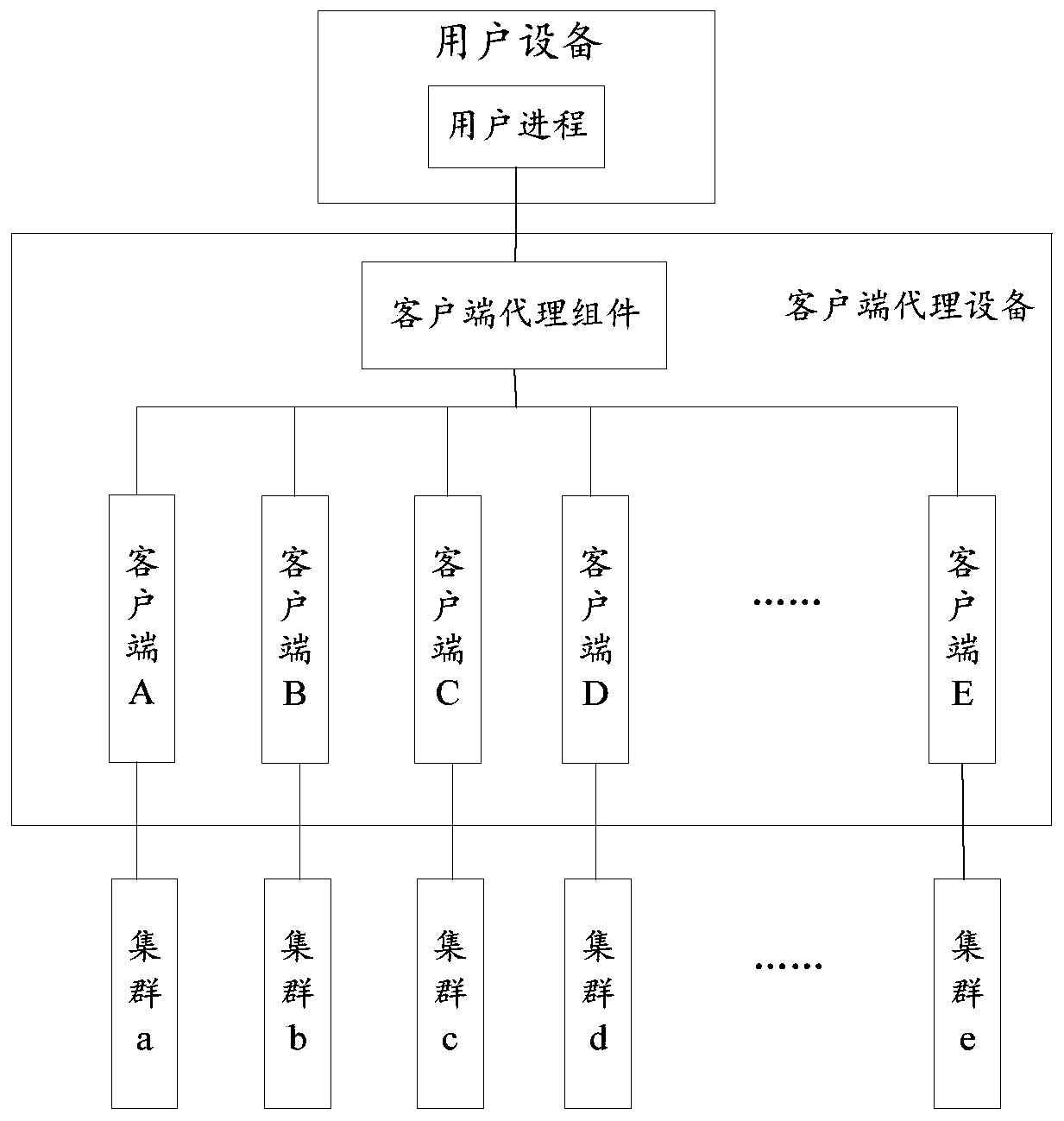 Cluster access method and related product