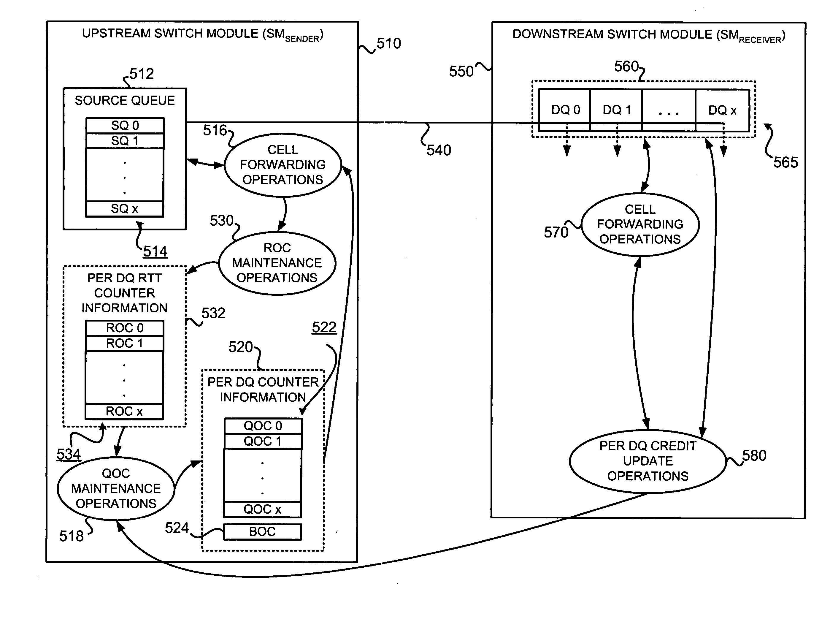Switch module memory structure and per-destination queue flow control for use in a switch