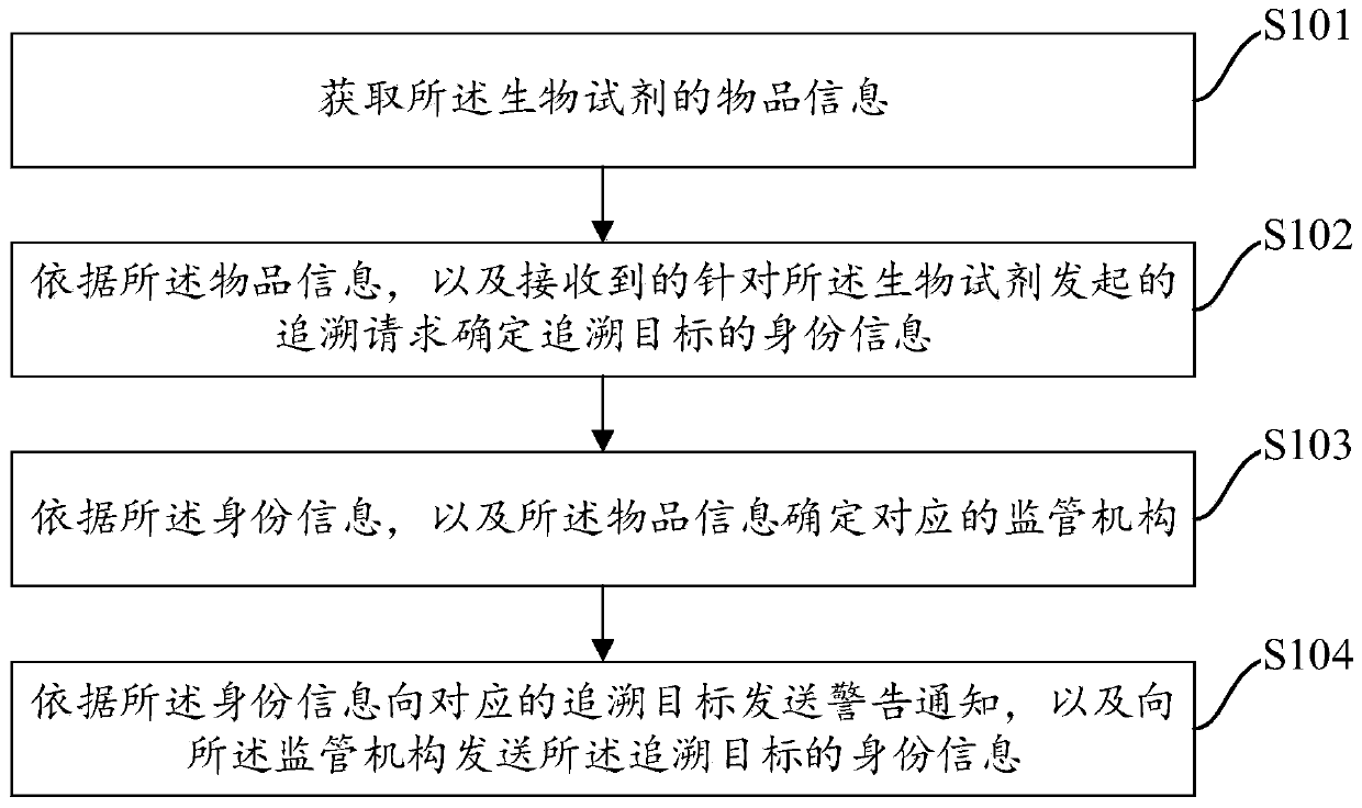 Management method, system, equipment for entry and exit biological reagents of border port, and medium