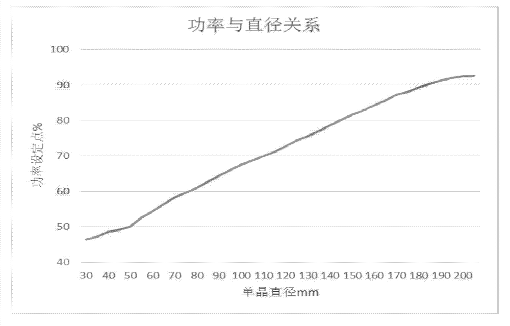 Growing method of large diameter float zone silicon crystal