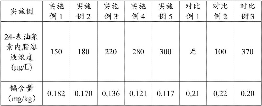 Method for regulating heavy metal cadmium accumulation of rice