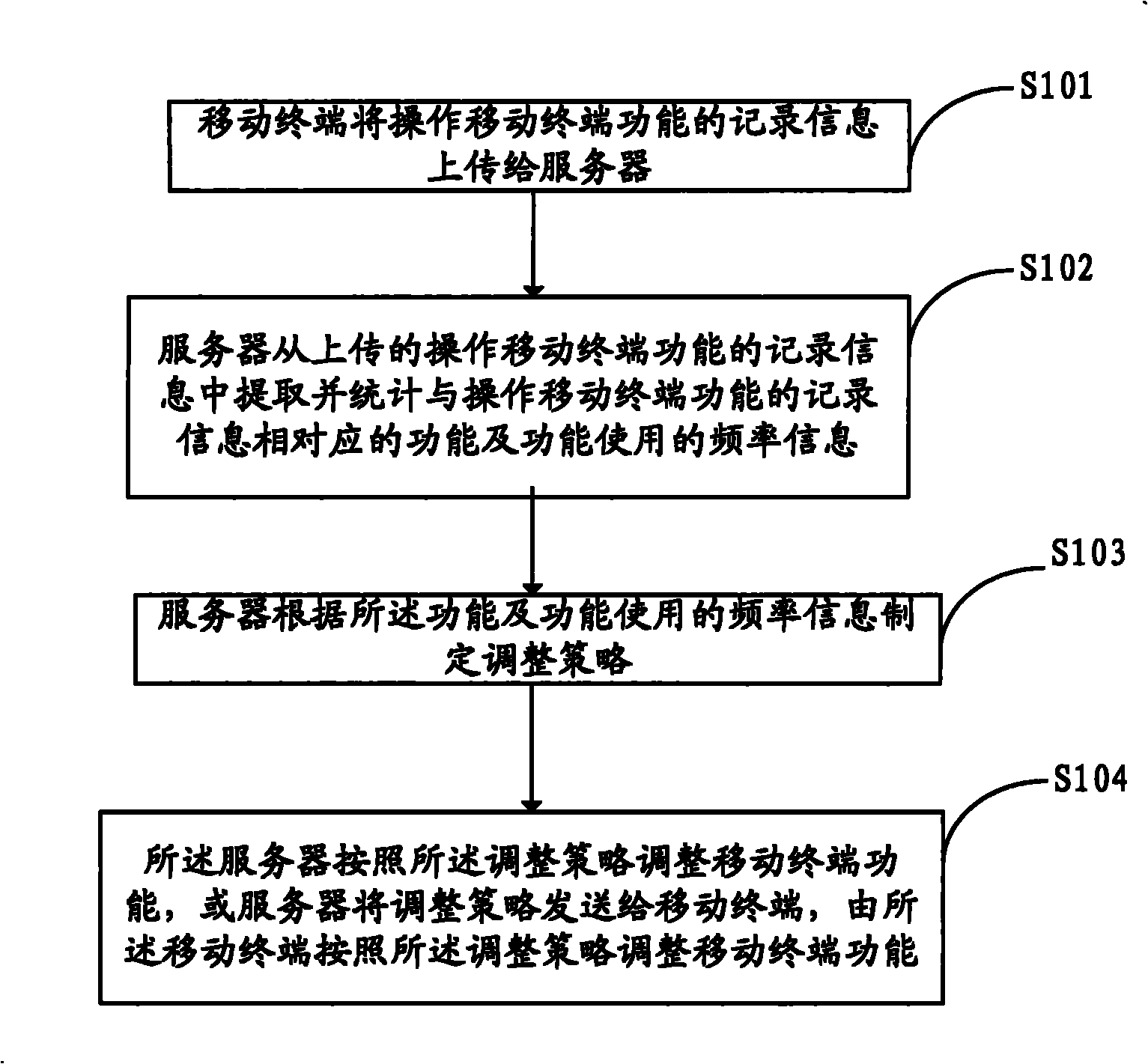 Method, system, mobile terminal and server for regulating function of mobile terminal