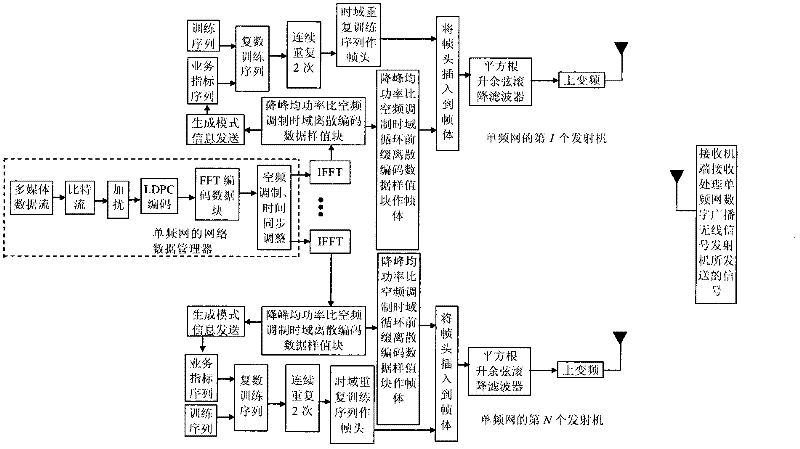 A digital broadcast single frequency network anti-noise wireless signal transmission method