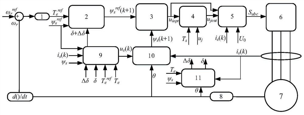 A Model Predictive Control Method for Three-level Permanent Magnet Synchronous Motor Considering Vector Partition