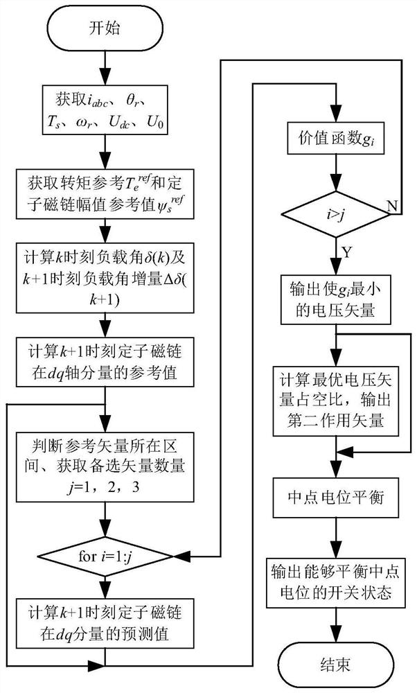 A Model Predictive Control Method for Three-level Permanent Magnet Synchronous Motor Considering Vector Partition