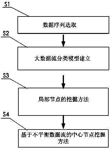Local node mining method based on distributed data stream processing