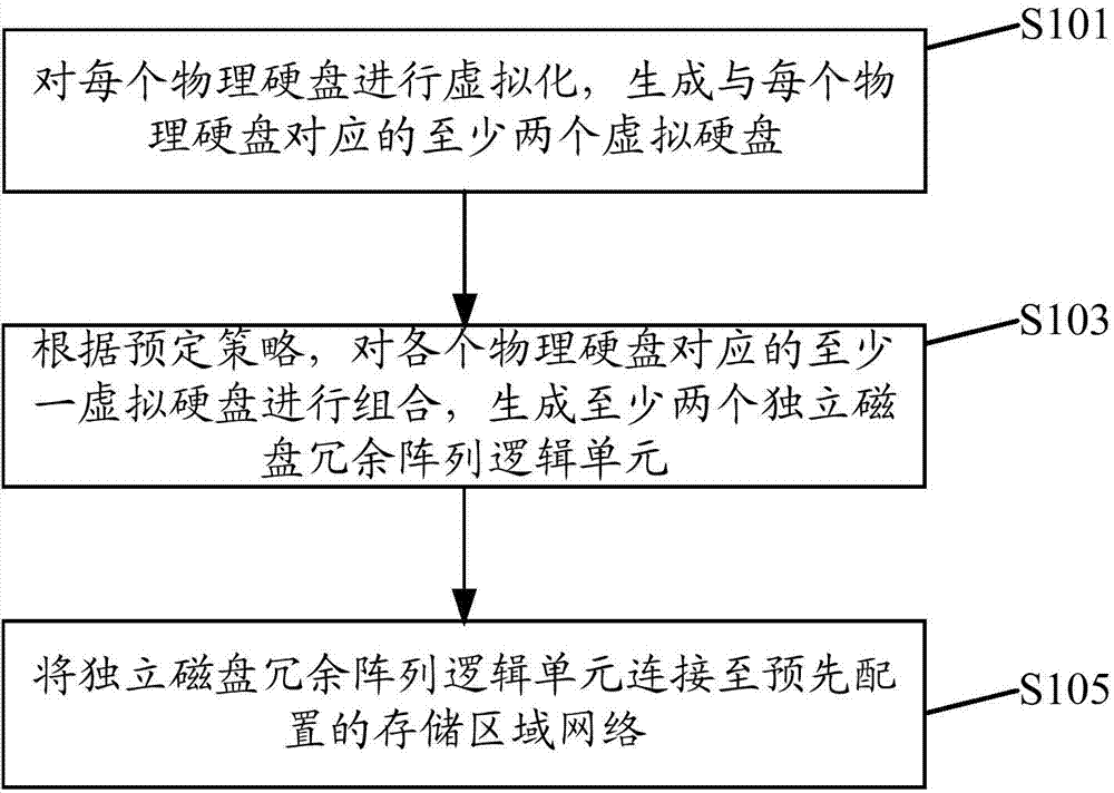 Storage resource management method and device