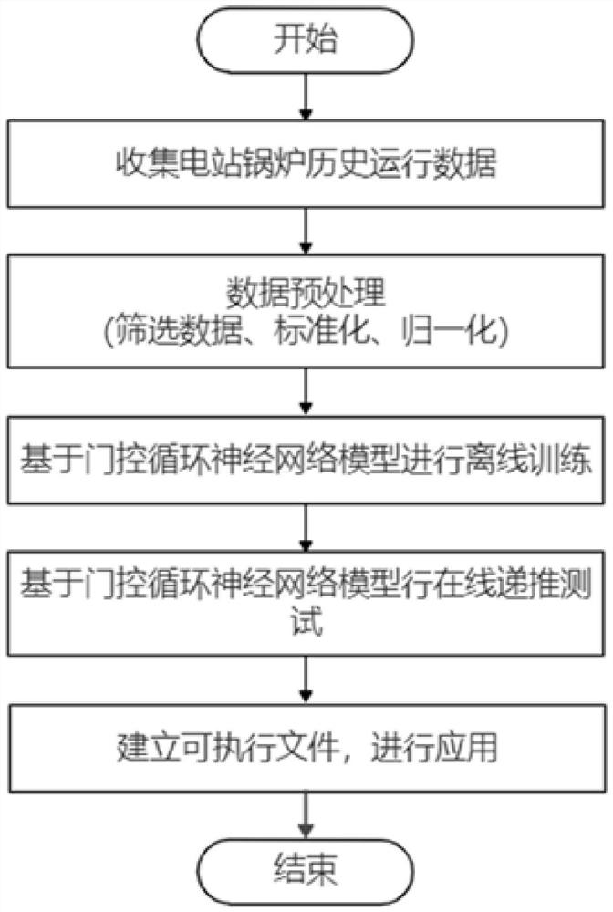 Power station boiler water wall temperature online prediction method based on gating neural network