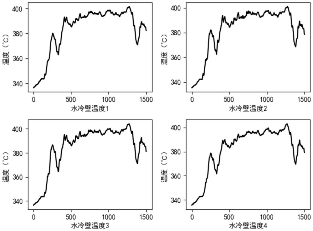 Power station boiler water wall temperature online prediction method based on gating neural network