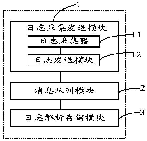 A log collection method and apparatus based on a cloud platform